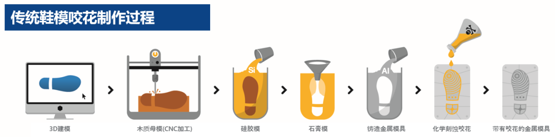 3D打印數(shù)字化紋理為鞋模咬花提供解決方案