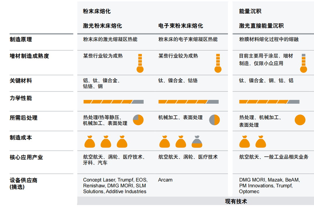 3D增材制造即將實現(xiàn)產(chǎn)業(yè)化，超越粉末床