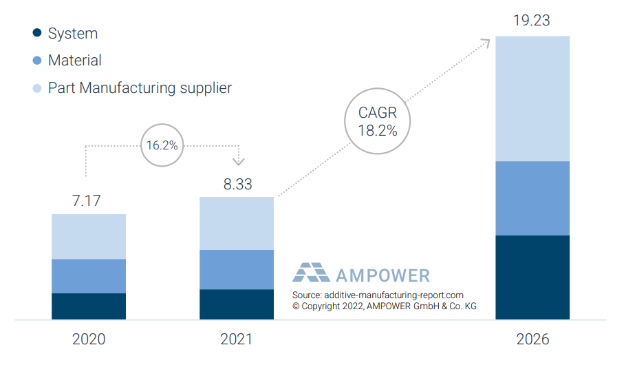 AMPOWER預測：2026年3D打印市場價值將達200億歐元，年增長率18.2%