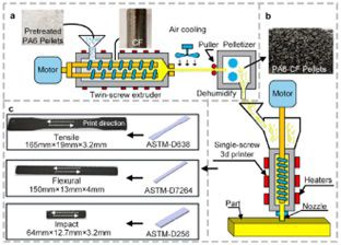 采用螺桿擠壓法合成高強度碳纖維增強尼龍6復合材料